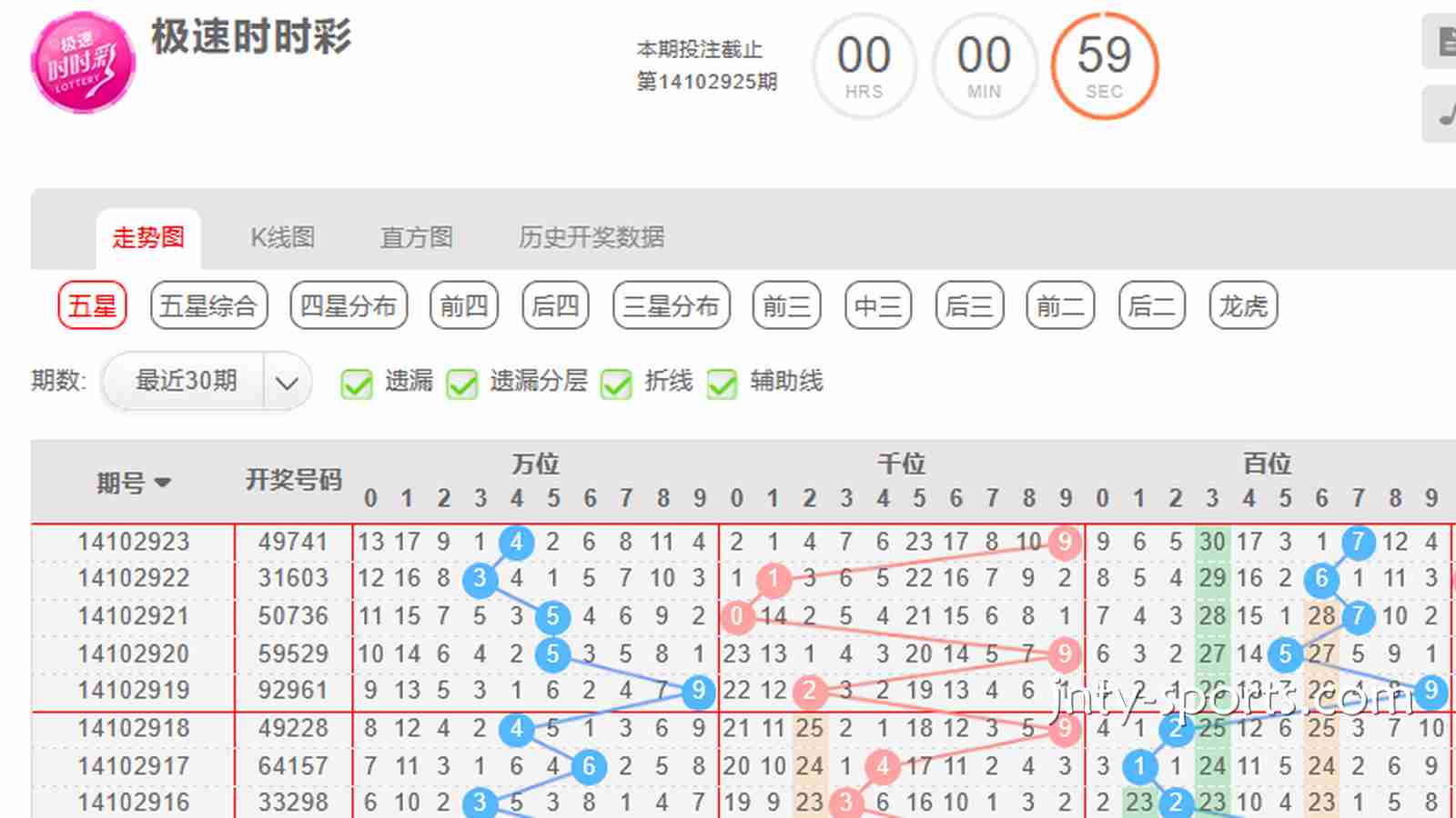 吉祥彩票指南：时时彩游戏如何根据“大小单双走势”去投注？